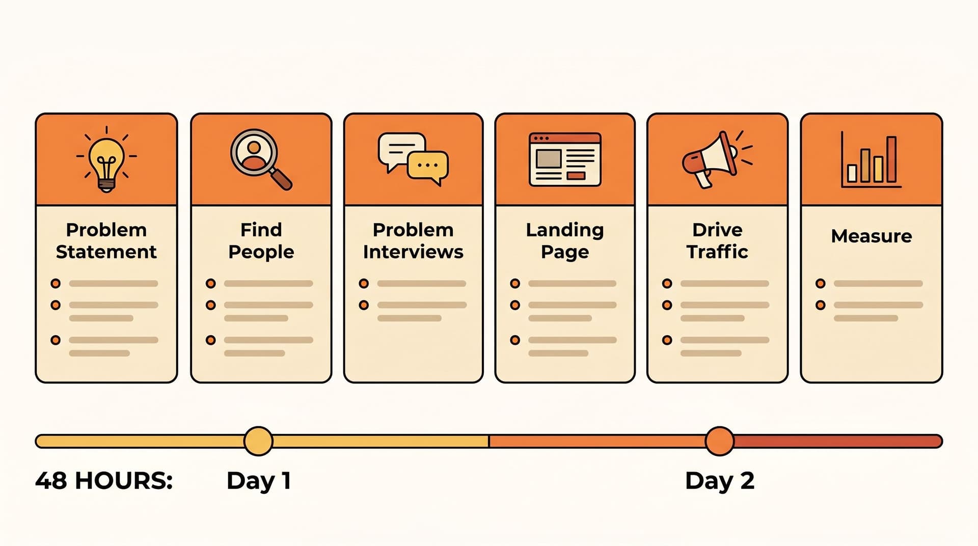 48 hour MVP validation sprint timeline diagram"